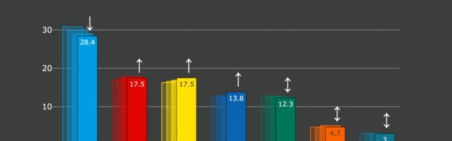 Viimastel nädalatel on Isamaa mõnevõrra toetust kaotanud ning EKRE kasvatanud