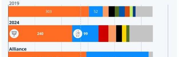 Modi BJP kaotab parlamendi enamuse