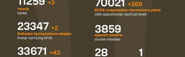 Sõja ülevaade: 1330. päev – jälle naftatehast tabati