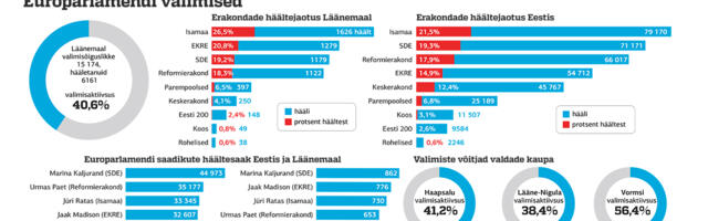 Lääne Elu paberleht teisipäeval, 11. juunil