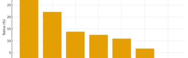 Isamaa ja Keskerakonna valitsemine erakondade reitingutabelis püsib