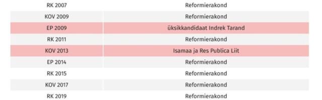 E-valimised on Reformierakonna monopol