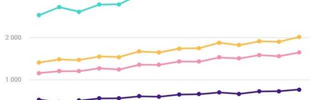 Statistikaamet: Keskmisest kõrgemat palka saab 36,5% palgatöötajatest