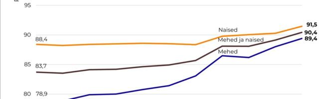 Ravikindlustatute osatähtsus on kasvanud seitsme protsendipunkti võrra