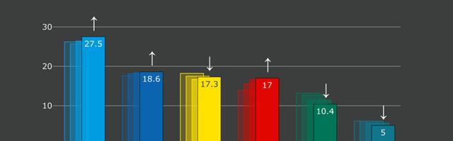 Erakondade reitingud: Isamaa toetus on rekordtasemel, Keskerakonna langus jätkub