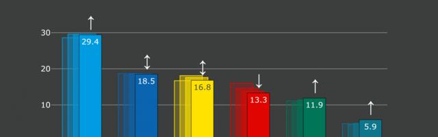 Erakondade reitingud: Eesti 200 toetus on taas üle valimiskünnise