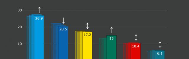 Erakondade reitingud: Isamaa tõus on peatunud, Keskerakond kasvatas nädalaga toetust