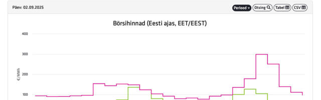 Äsja hooldusest tulnud Eesti-Soome kaabel läks rikki ja elektri hind viskas Eestis üles