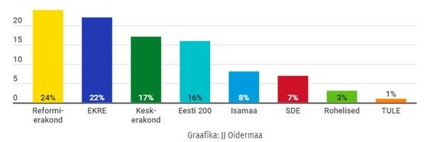 Reform ja EKRE ikka ees, sotsid langevad, Isamaa tõuseb