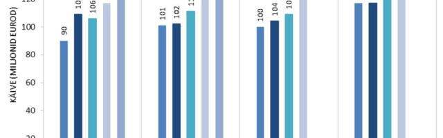 Ravimite turumaht teises kvartalis kasvas
