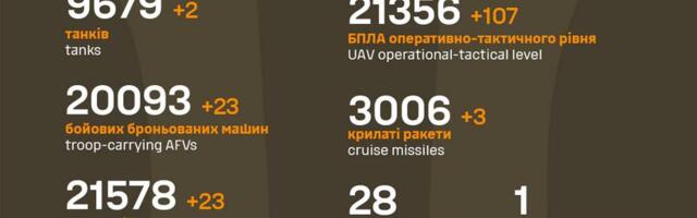 Sõja ülevaade: 1046. päev – vaid ühes rinde sektoris vene poole edenemisi tuvastas