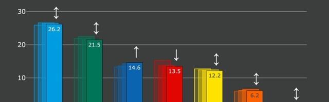 Norstat: erakondade toetusmaastik püsib suuremate muutusteta