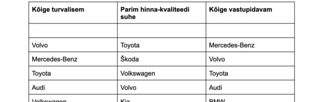 Uuring: milline automark on soomlaste meelest alahinnatuim, milline parim?