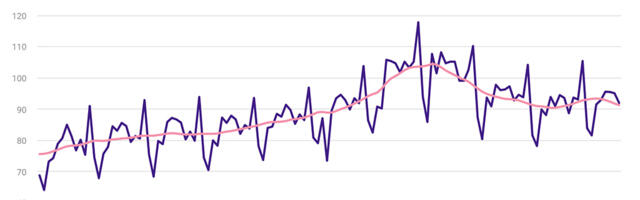 Statistikaamet: jaekaubanduse ettevõtete müügimaht hakkas augustis vähenema