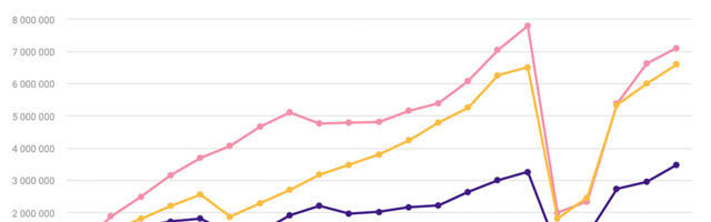 Statistikaamet: Tallinna lennujaama läbis rekordarv lennureisijaid