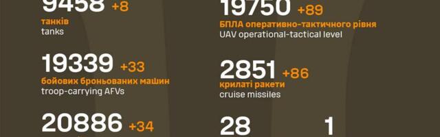 Sõja ülevaade: 1010. päev – 207 ja 2030 on vist uued rekordid