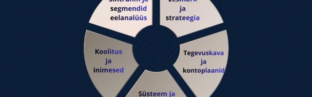 5 strateegilist sammu, kuidas muuta kliendihaldus äri kasvumootoriks