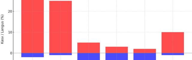 Suurte tehnoloogiaettevõtete edu jaguneb kaheks: AI tõuseb, elektroonika vajub