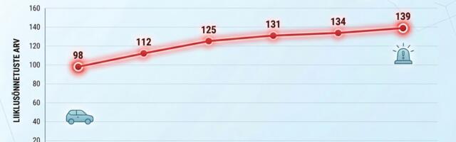 2025. aastal juhtus Eestis keskmiselt 89 liiklusõnnetust päevas