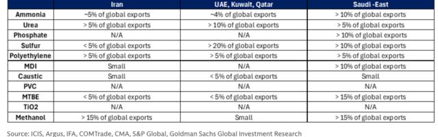 USA keemiaettevõtted on Lähis-Ida energiakatkestuste kriisi “neto kasusaajad”
