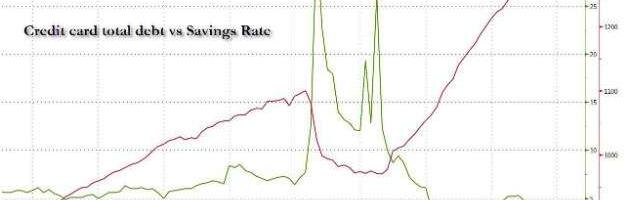 Record Household Debt, Jump In Delinquencies Signal “Worsening Financial Distress”, Fed Warns