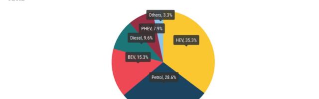 Euroopa automüük aprillis oli kerges tõusus, elektriautodel 15,3% turuosa