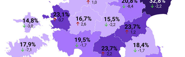 Statistikaamet: suhteline vaesus on Eestis vähenenud, absoluutne vaesus suurenenud