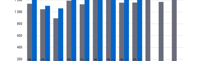 MTA: Üheksa kuuga laekus makse üle 11 miljardi euro