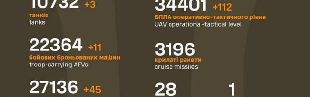 Sõja ülevaade: 1163. päev – Ukraina omadel polnud hea päev