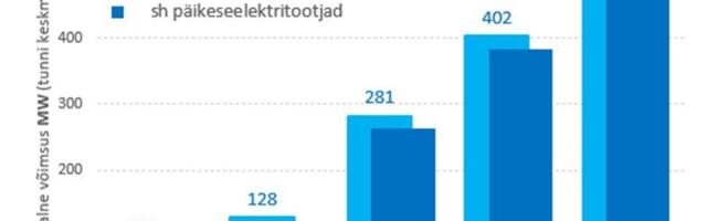 Eelmine aasta lisandus võrku rekordiliselt elektritootjaid