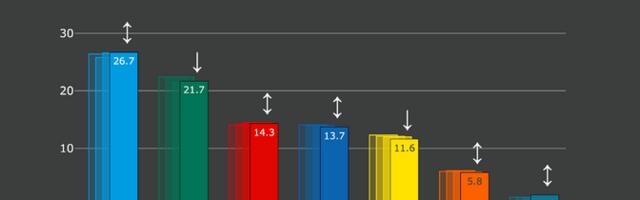 Norstati küsitlus näitab Reformierakonna toetuse langust