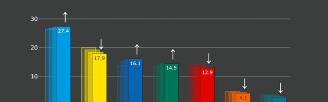 Erakondade reitingud: Eesti 200 toetuse madalseis järjest süveneb