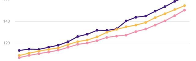 Tööstustoodangu tootjahinnaindeks tõusis aastaga ligi 33%
