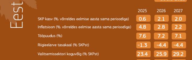 ELi sügisprognoos näitab keerulisest keskkonnast hoolimata kasvu