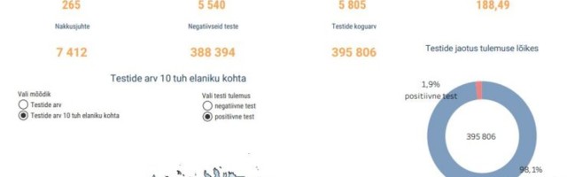 GRAAFIK | Ööpäevaga lisandus 265 koroonaviiruse juhtumit, nakatumiskordaja ligineb 190-le