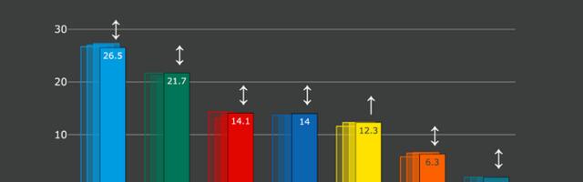 Keskerakond kasvatas nädalaga toetust