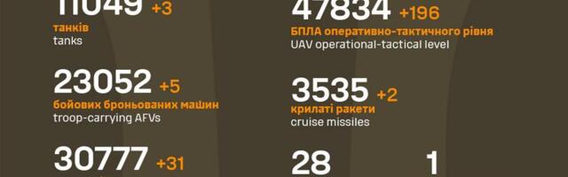 Sõja ülevaade: 1248. päev – üha raskemalt läheb