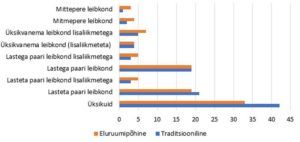 Perekond ja leibkond