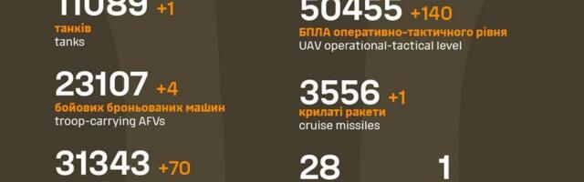 Sõja ülevaade: 1264. päev – pisu paranes seis