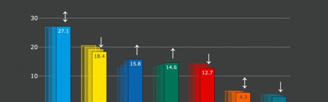 Erakondade reitingud: Eesti 200 toetus langes ajaloo madalaimale tasemele