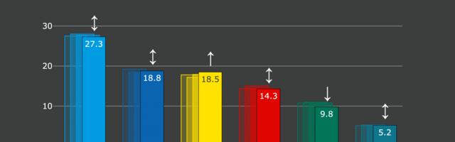 Keskerakonna toetus langes rekordmadalale