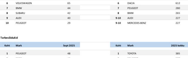 Uute sõiduautode turul jätkub madalseis