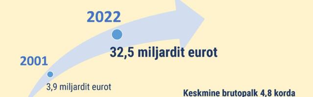 Maa hind kaheksakordistus. Mis saab maamaksust?