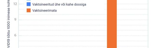 Vaktsineerimine pikendas pea pooleteise tuhande inimese elu
