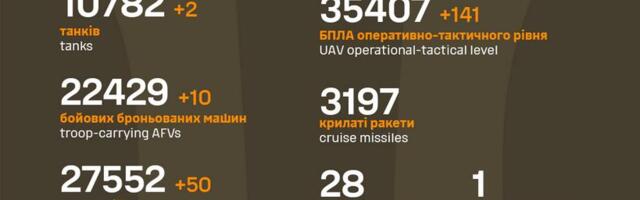 Sõja ülevaade: 1170. päev – seisu parandasid mõlemad pooled