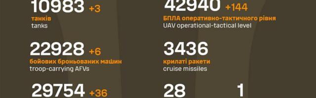 Sõja ülevaade: 1224. päev – kaotati esimene asula Dnipropetrovski oblastis