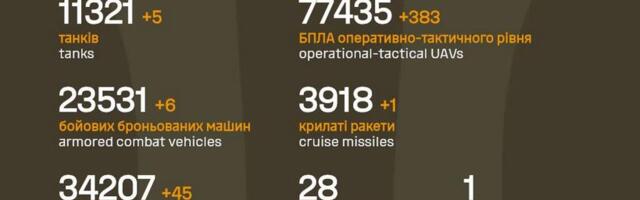 Sõja ülevaade: 1349. päev – Ukraina aktiivsus kasvas