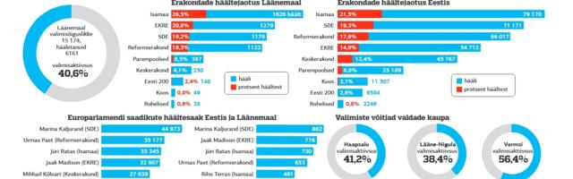Läänlased andsid enim hääli Marina Kaljurannale