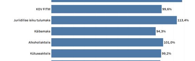 2024. aastal koguti maksutulu eelarves prognoositust 99,2%