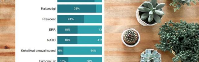 Uuring: kohalikke omavalitsusi usaldab ligi kuus inimest kümnest